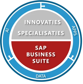 Banner SAP Business Suite innovaties